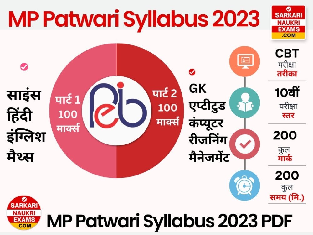 MP Patwari Syllabus 2024 MPPEB Exam Pattern PDF In Hindi