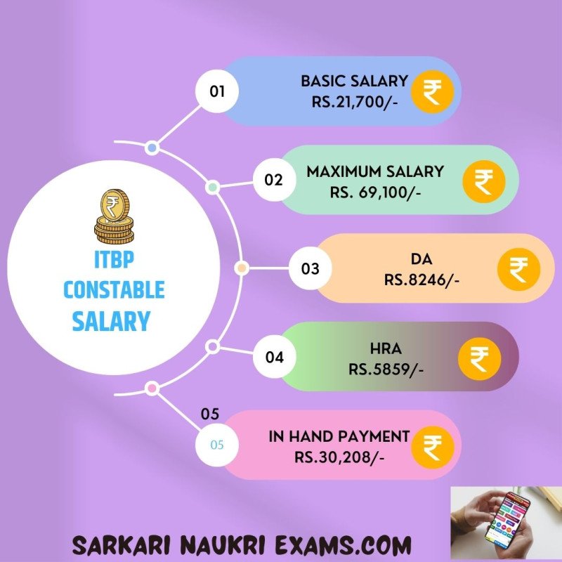 ITBP Constable Salary 2024 Indo Tibetan Border Police Monthly