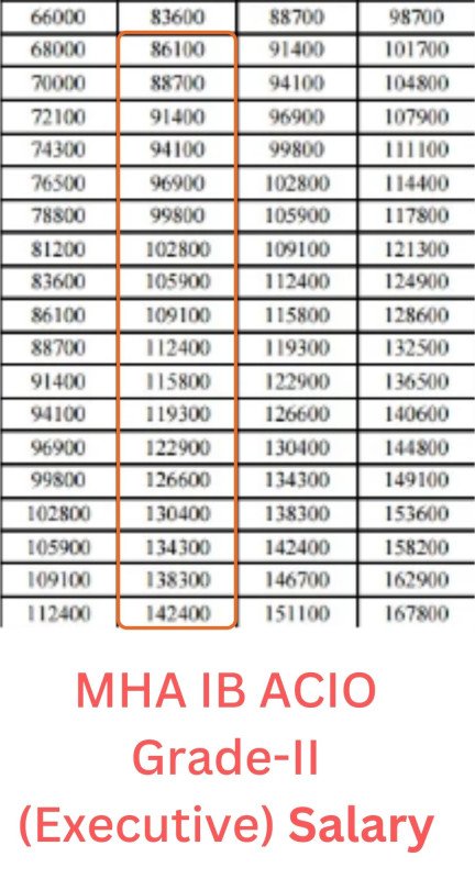 MHA IB ACIO Grade II Executive Salary 2024 Know Salary Structure