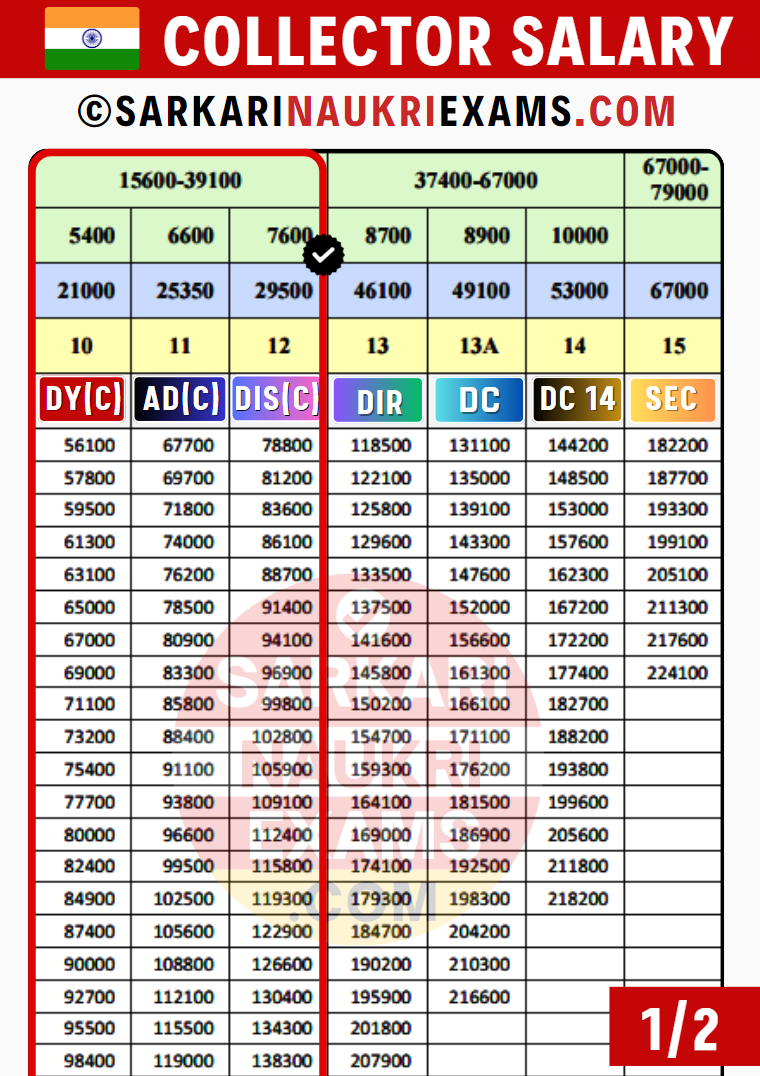 Collector Salary 2024: Monthly Income, Grade Pay, Payment Scale ...