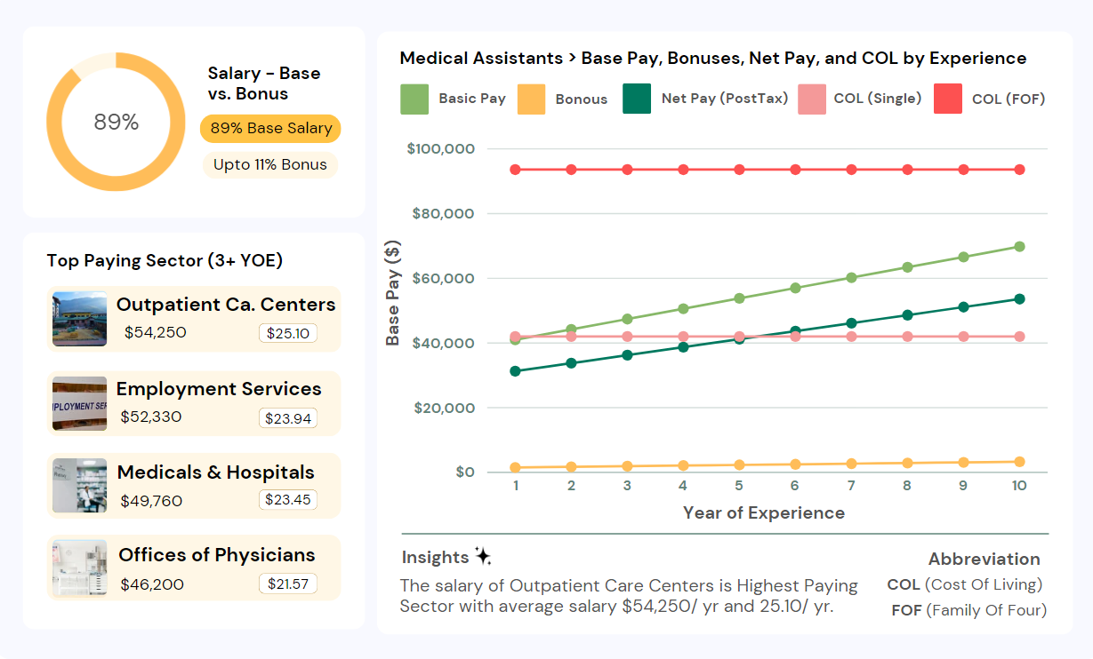 Medical Assistants Salary NYC 2024 - New York Entry Level Pay (Hourly ...