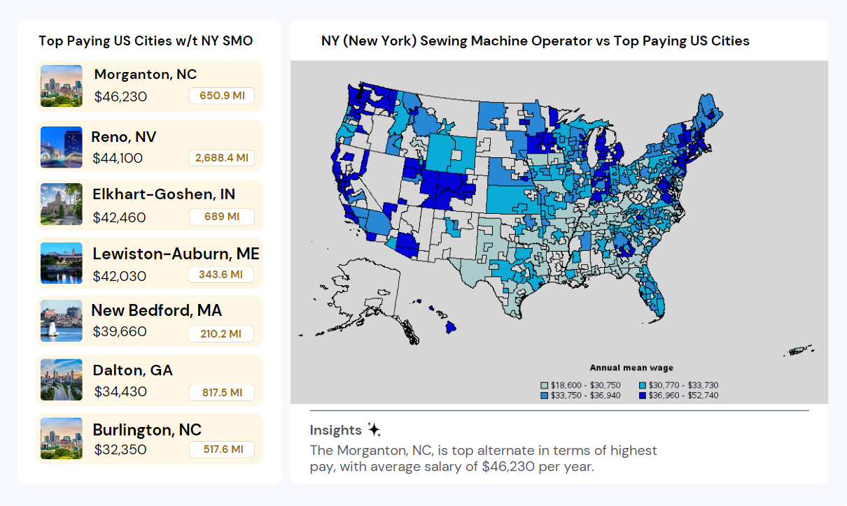 Sewing Machine Operator Salary NYC 2024 - New York Pay (Entry to Senior)