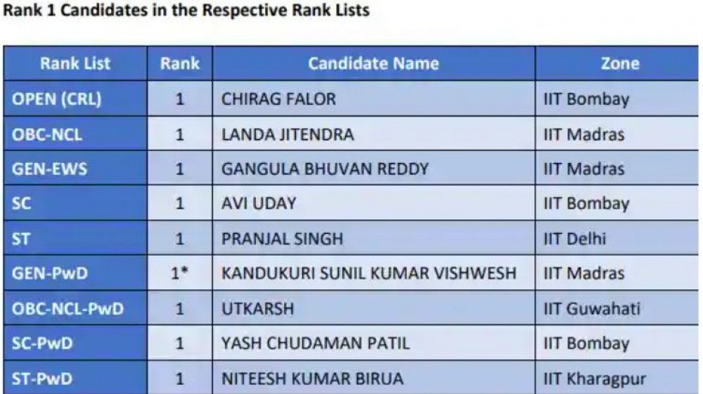 JEE Main/Advanced Topper List 2020 Highest Marks Top ...