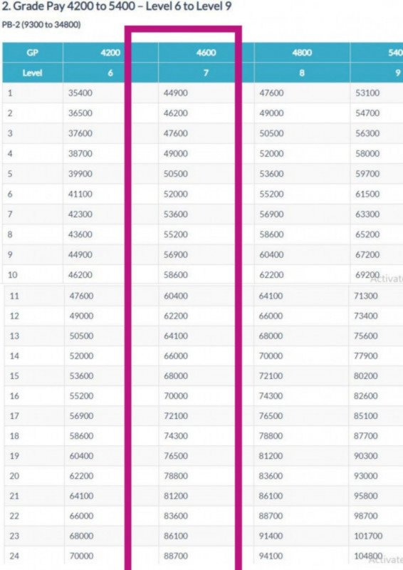 MES Supervisor Salary 2024: Salary After 7th Pay Commission, Pay Scale ...