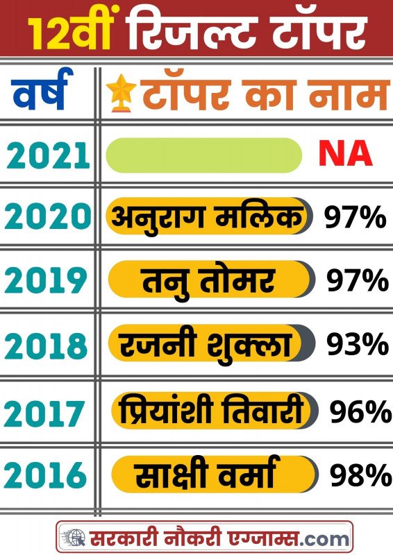 Up Board Sarkari Result Time Table 22 10th High School 12th Intermediate Pdf Download