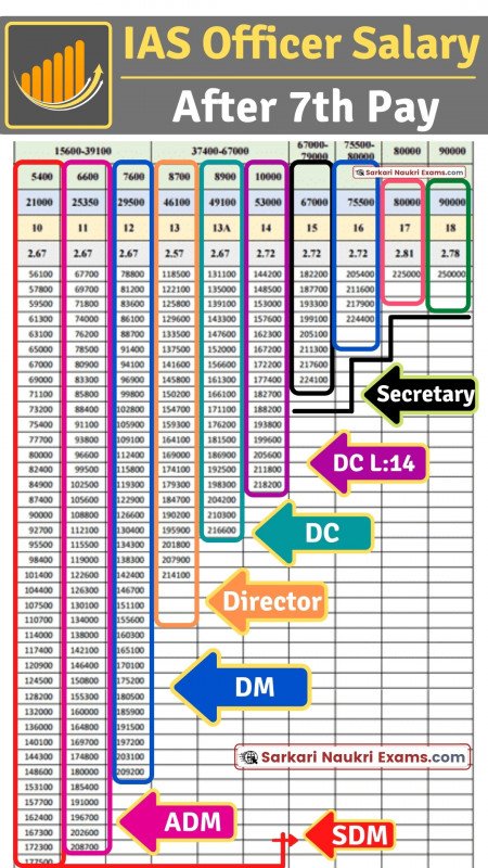 IAS Salary 2023 Promotions Pay Structure Training Pay First 