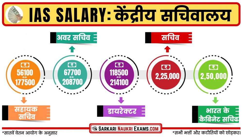 IAS Salary 2023 - Promotions, Pay Structure, Training Pay | First