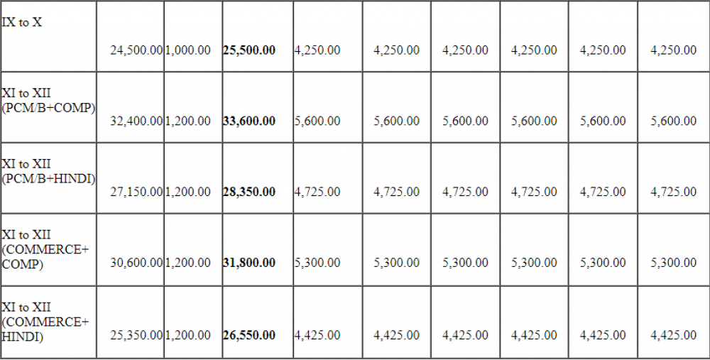 Fee Structure Nirmala Convent Inter College, Lucknow [NCIC] for year 20242025