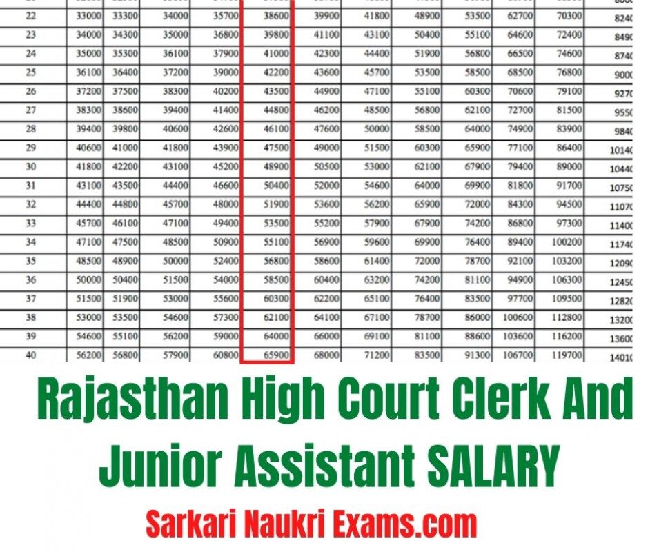 Rajasthan High Court Clerk And Junior Assistant Salary 2024 Monthly 