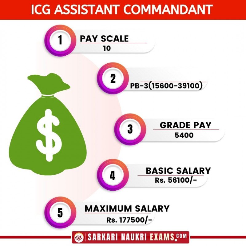 Indian Coast Guard (ICG) Assistant Commandant Salary 2024 Grade Pay, In Hand Salary, Pay Band