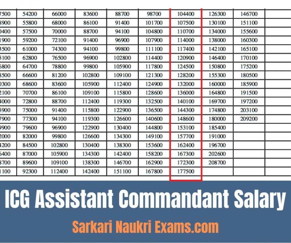 Indian Coast Guard (ICG) Assistant Commandant Salary 2024 | Grade Pay