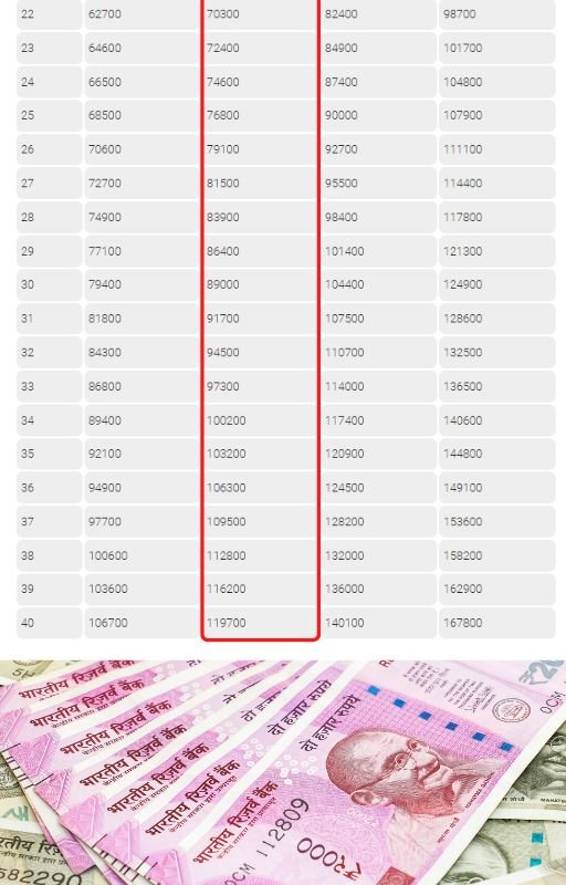 Rajasthan Junior Accountant Salary 2024 RSMSSB Per Month Payment 