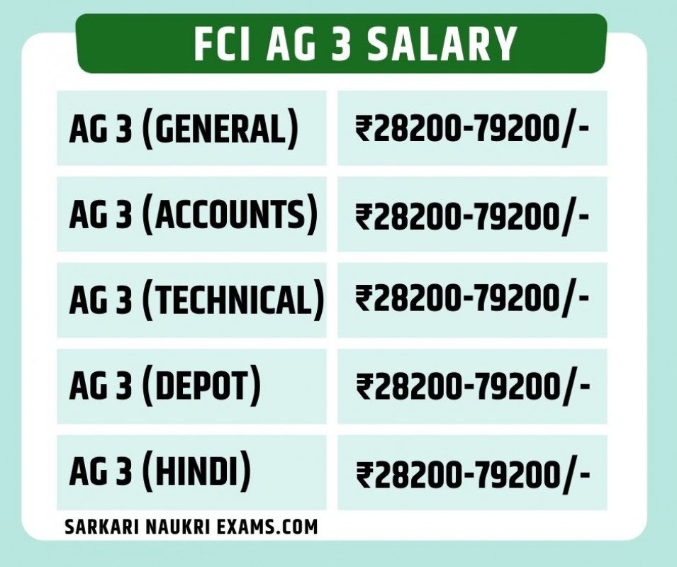 FCI Assistant Grade AG 3 Salary 2024 Revised Monthly Net Pay 