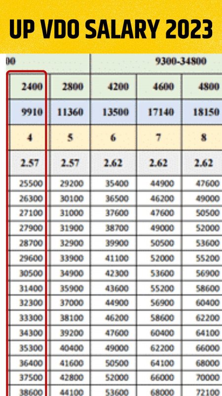 up-vdo-salary-2023-upsssc-gram-vikas-adhikari-monthly-payment-in