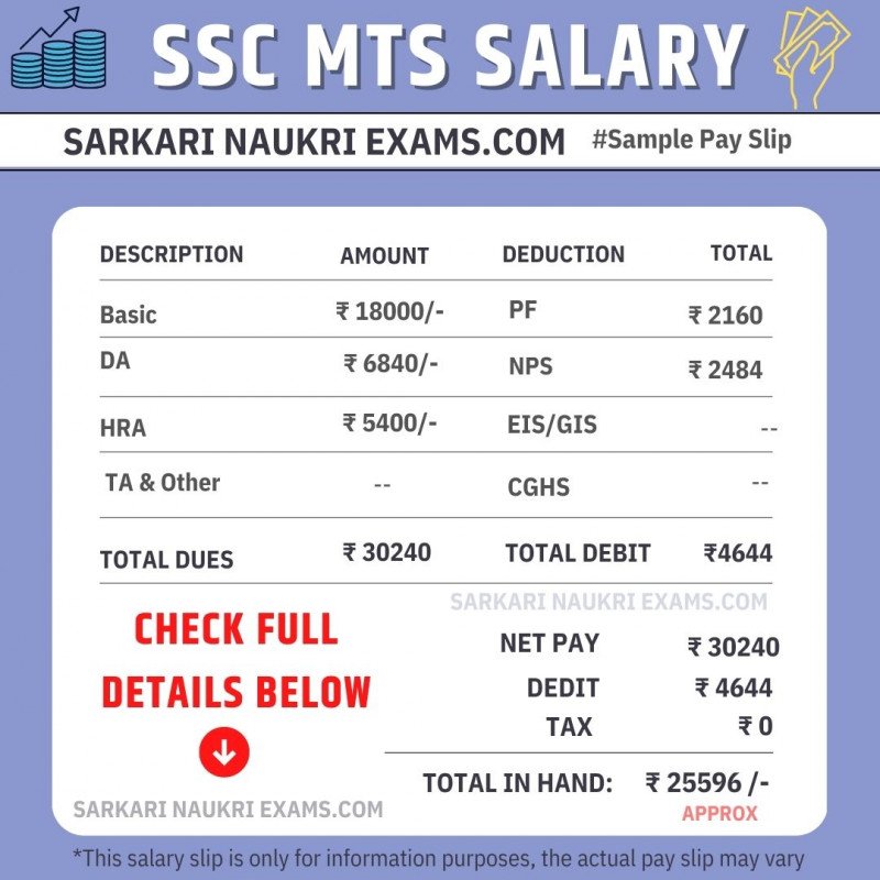 SSC MTS Salary 2024 Restructuring of Pay, TakeHome Pay, Bonuses, and