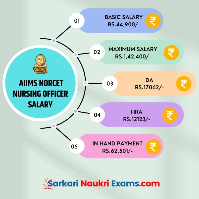 aiims-norcet-nursing-officer-salary-2023-monthly-payment-in-hand-amount