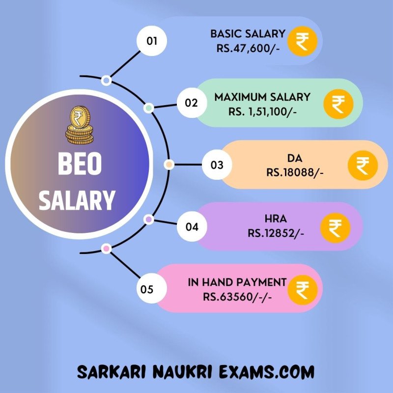 BEO Salary 2024 Block Education Officer Monthly Payment, In Hand Amount