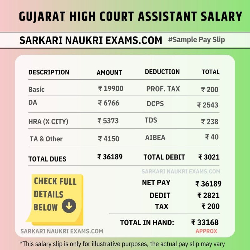 Gujarat High Court Assistant Salary 2023 Monthly Payment In Hand Amount