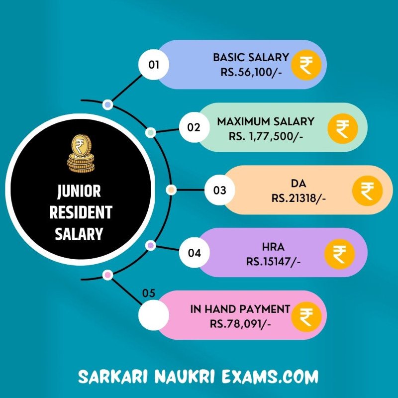 Junior Resident Salary 2024 Monthly Payment, In Hand Amount