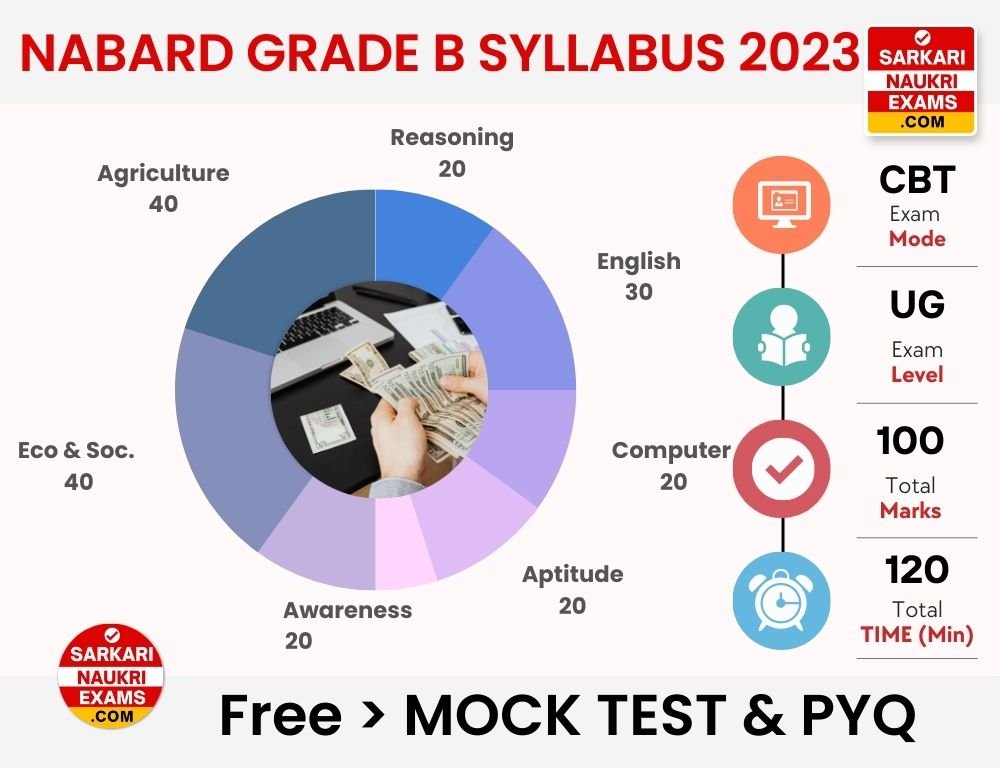 NABARD Grade B Syllabus 2024 Exam Pattern PDF Download (Phase I,II)