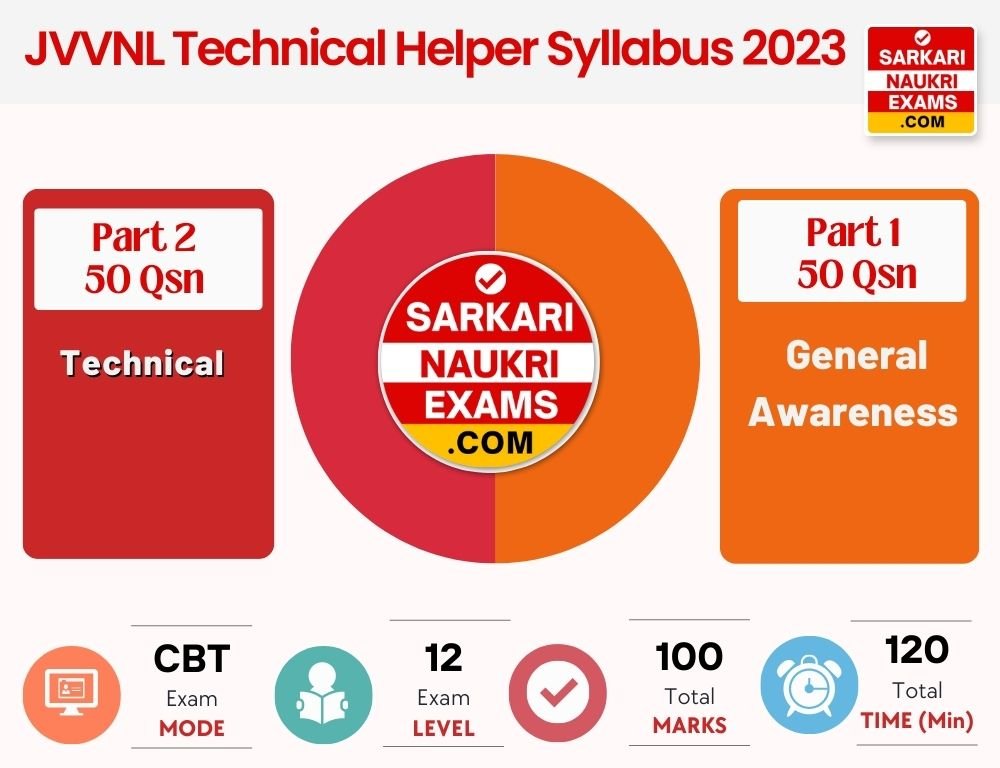 jvvnl-technical-helper-syllabus-2024-exam-pattern-pdf-download