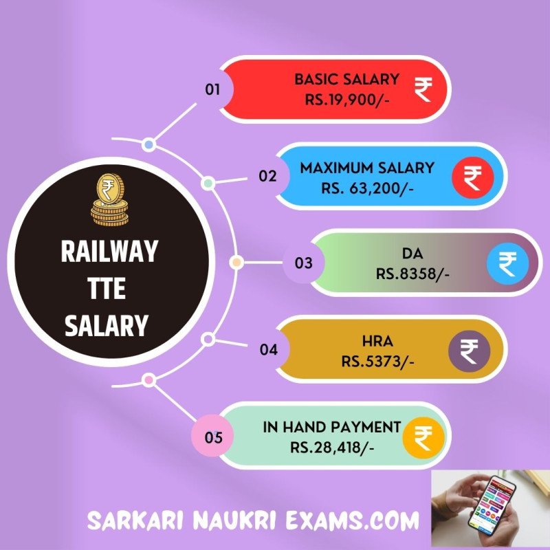 railway-tte-salary-2024-travelling-ticket-examiner-monthly-payment