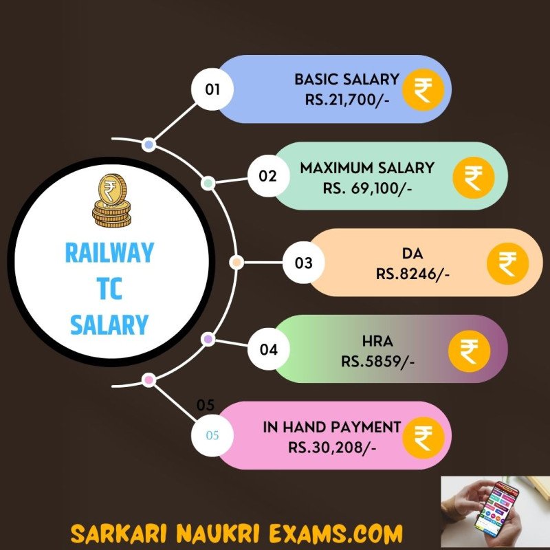 Railway TC Salary 2024 Ticket Collector Monthly Payment, In Hand Amount