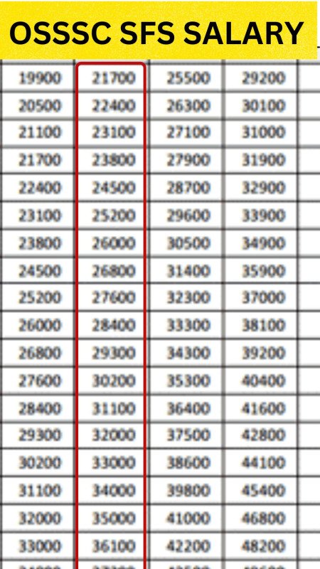 OSSSC Statistical Field Surveyor Salary 2023 | Odisha SFS Monthly ...