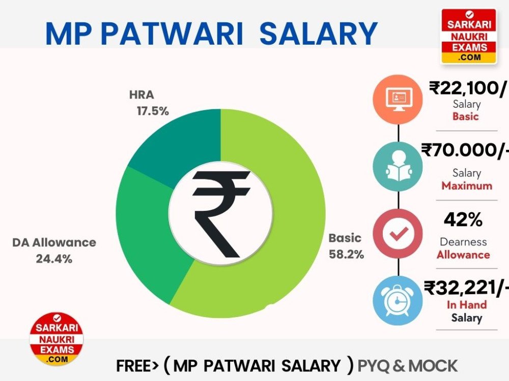 MP Patwari Salary 2024 Patwari Promotion, Monthly Increase