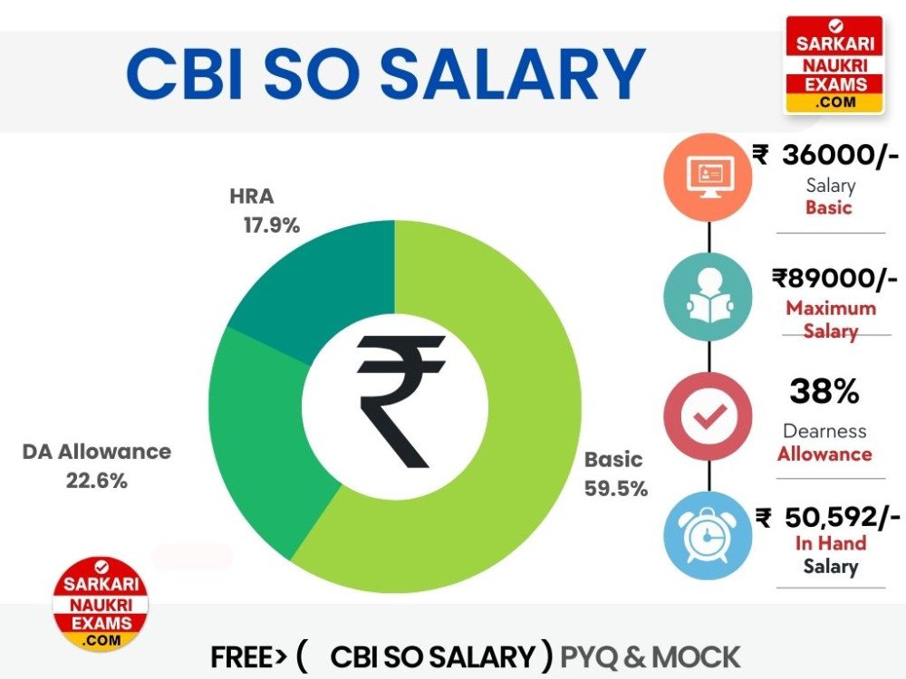 CBI SO Salary 2024, Including Monthly and inhand pay.