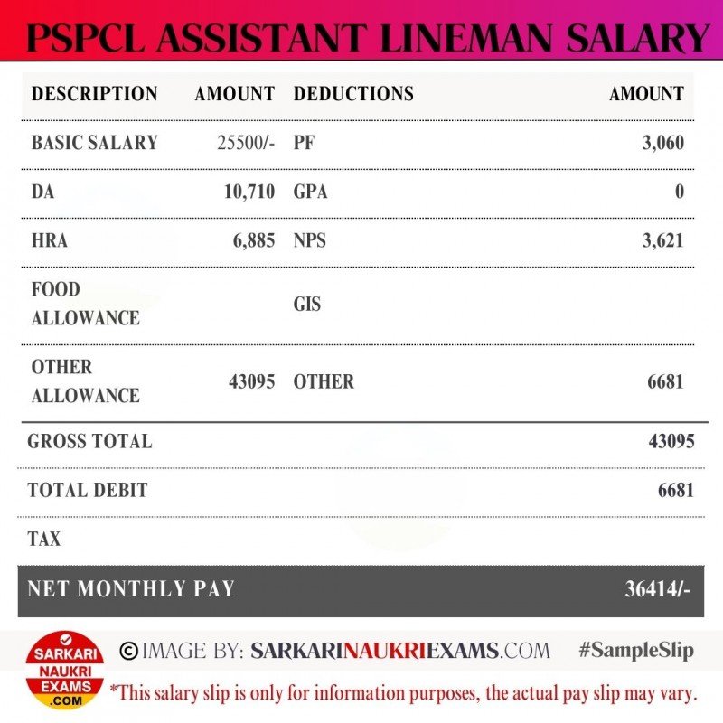 PSPCL Assistant Lineman Salary 2024 Monthly Payment In Hand Amount   1703239767intell 