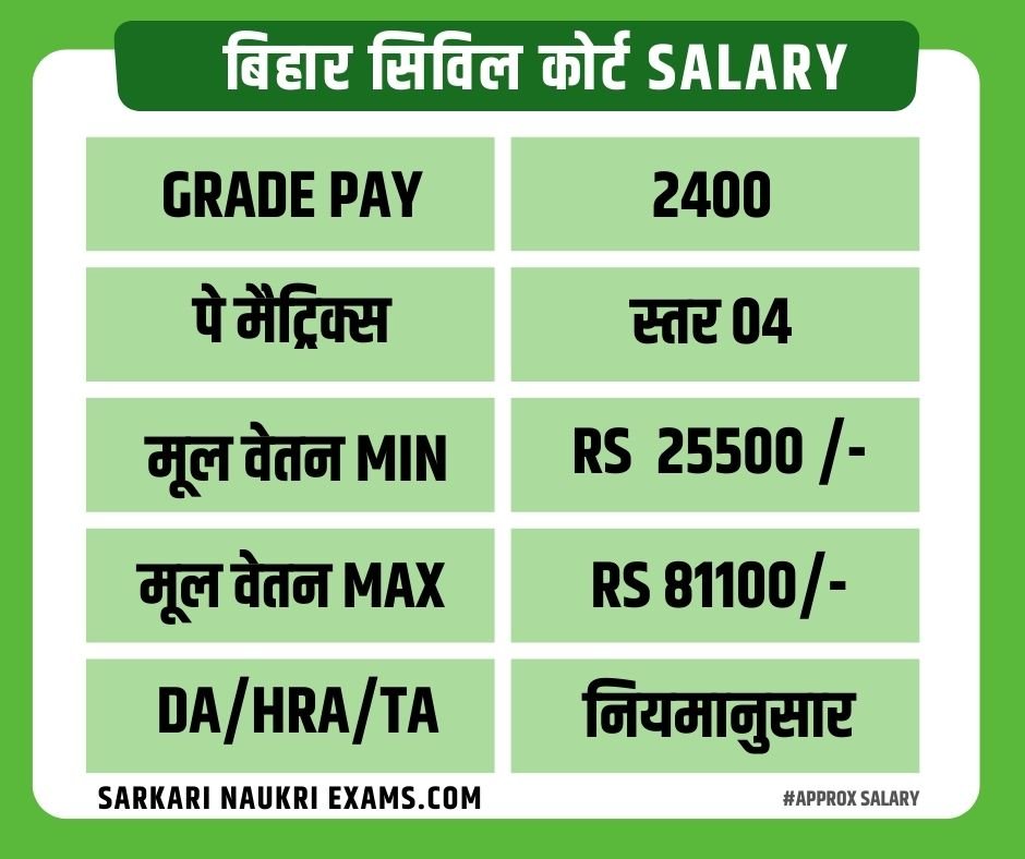 Bihar Civil Court Clerk Stenographer Salary 2024: Per Month Payment