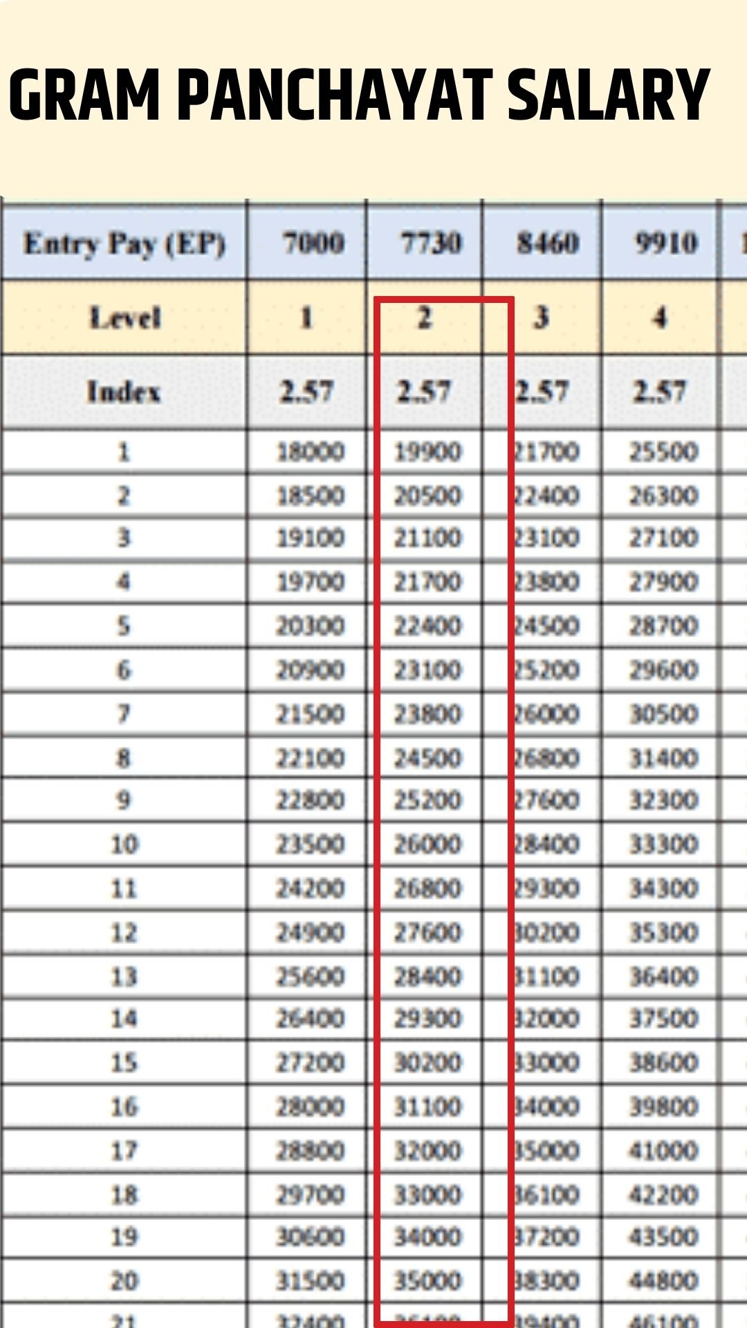 Gram Panchayat Secretary Salary 2023 | Grade 1, 2, 3 | Monthly Payment ...