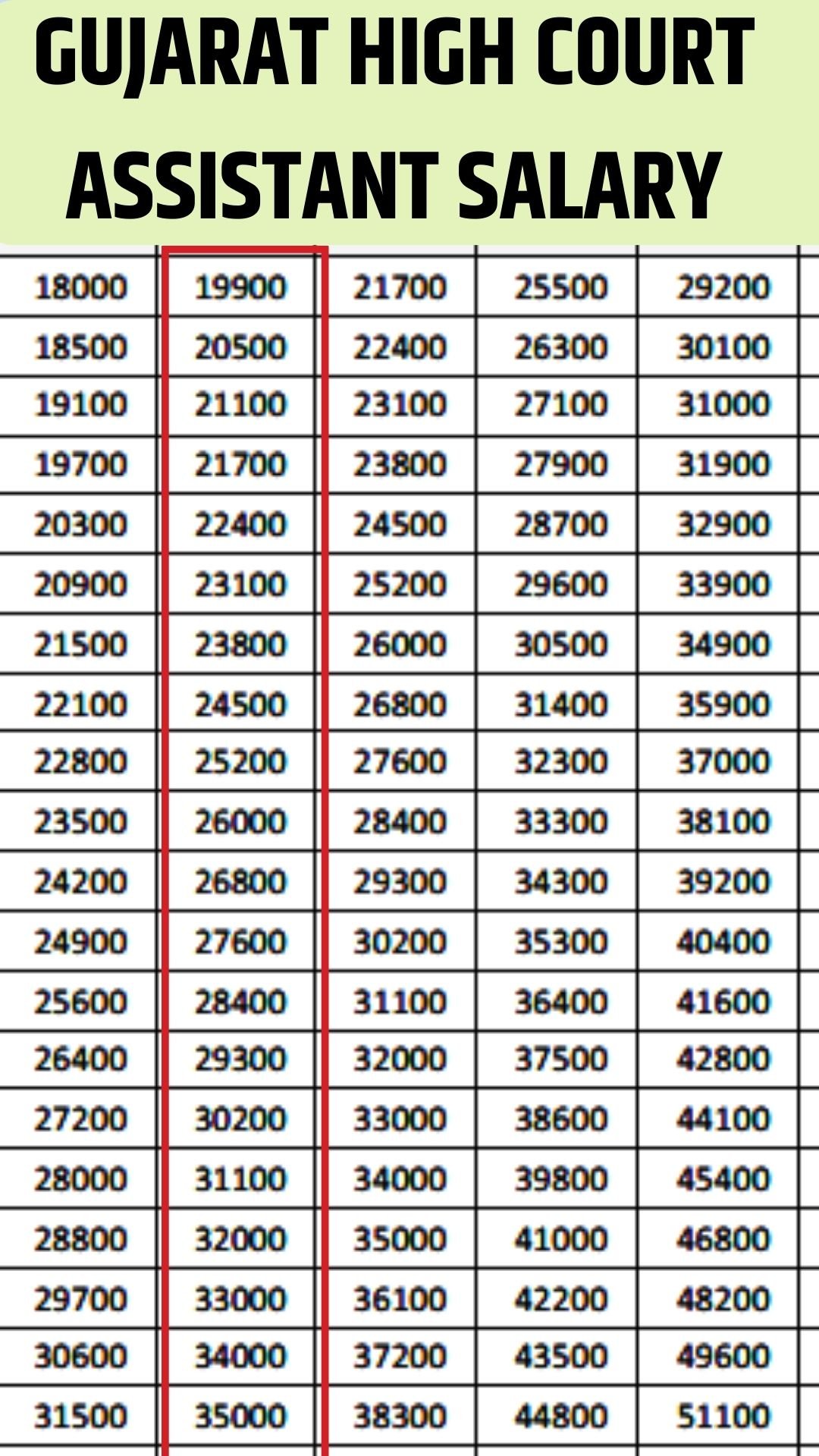 gujarat-high-court-assistant-salary-2023-monthly-payment-in-hand-amount