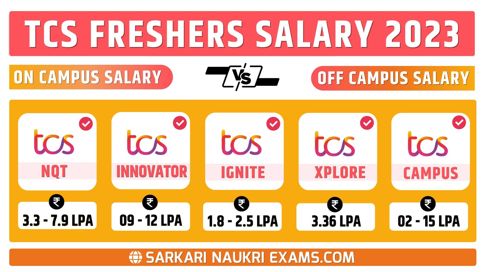 TCS Salary 2024 Freshers NQT (Ninja, Digital) On/Off Campus Hiring