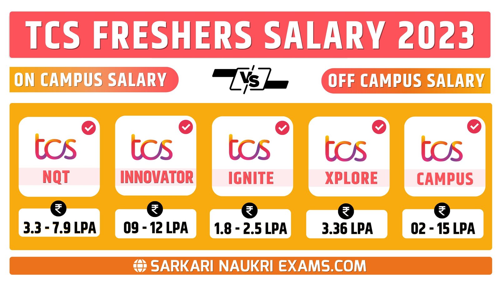 TCS Salary 2023 Freshers NQT Ninja Digital On Off Campus Hiring 